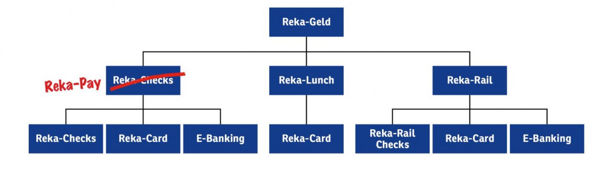 Reka-Geld Hirarchie