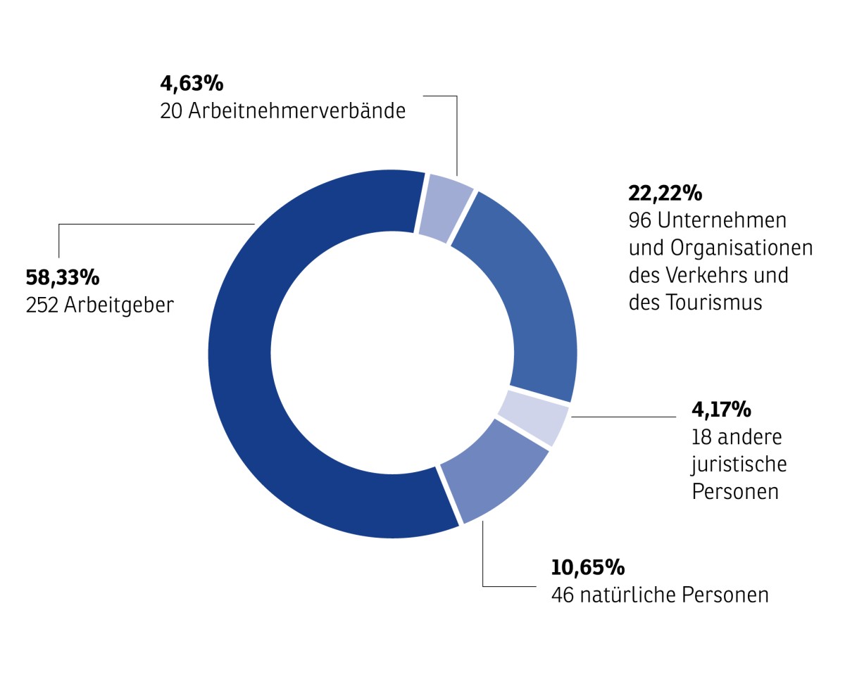 Reka-Genossenschaftsbeteiligung