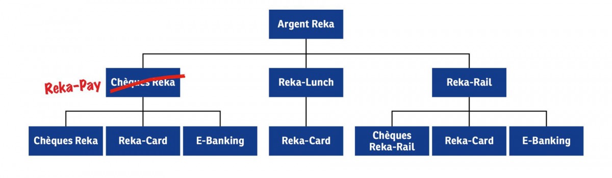 Reka-Geld Hirarchie