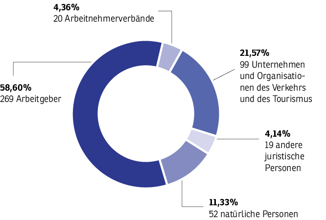 Reka-Genossenschaftsbeteiligung