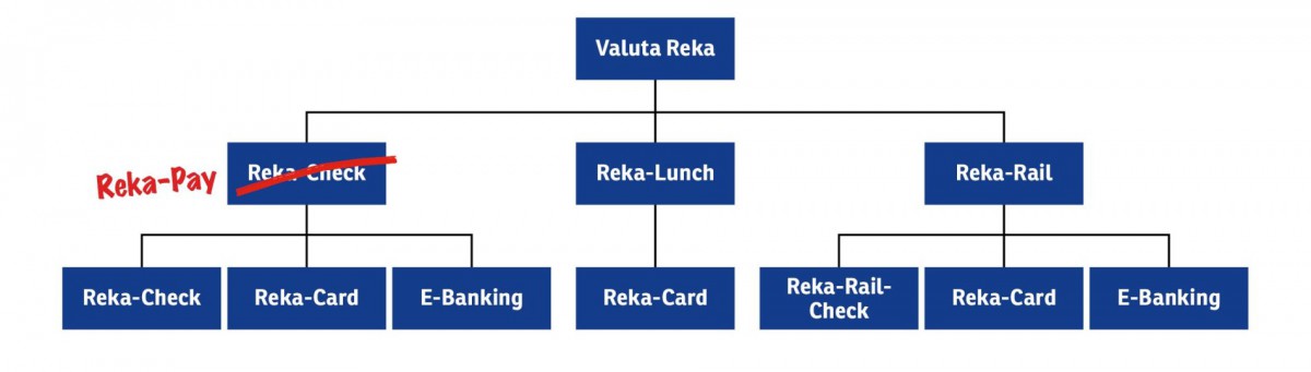 Reka-Geld Hirarchie